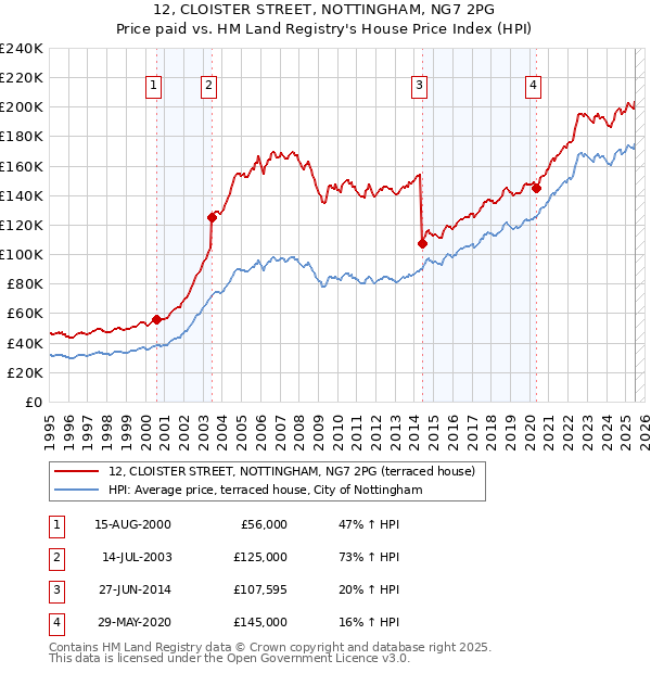 12, CLOISTER STREET, NOTTINGHAM, NG7 2PG: Price paid vs HM Land Registry's House Price Index