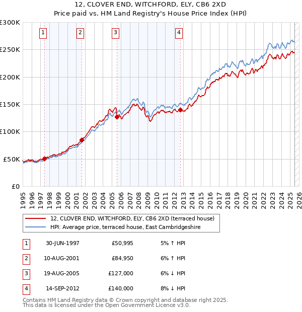 12, CLOVER END, WITCHFORD, ELY, CB6 2XD: Price paid vs HM Land Registry's House Price Index