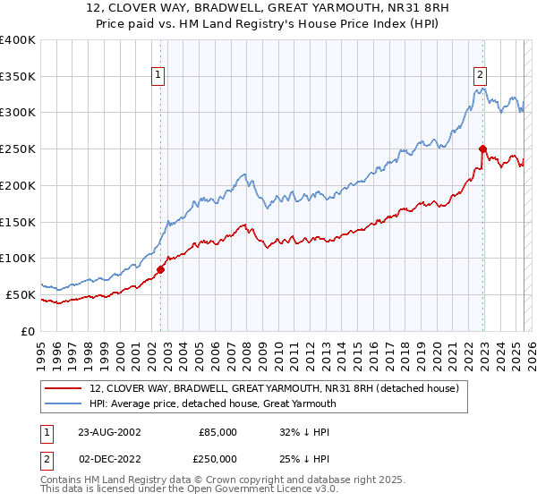 12, CLOVER WAY, BRADWELL, GREAT YARMOUTH, NR31 8RH: Price paid vs HM Land Registry's House Price Index