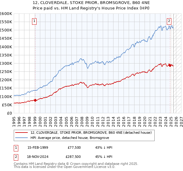 12, CLOVERDALE, STOKE PRIOR, BROMSGROVE, B60 4NE: Price paid vs HM Land Registry's House Price Index