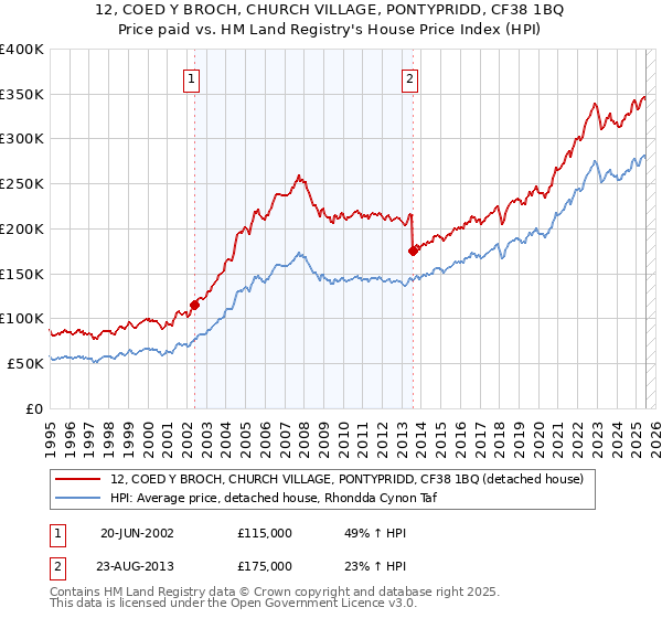 12, COED Y BROCH, CHURCH VILLAGE, PONTYPRIDD, CF38 1BQ: Price paid vs HM Land Registry's House Price Index