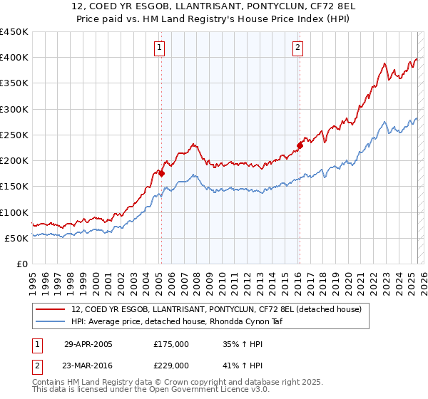 12, COED YR ESGOB, LLANTRISANT, PONTYCLUN, CF72 8EL: Price paid vs HM Land Registry's House Price Index
