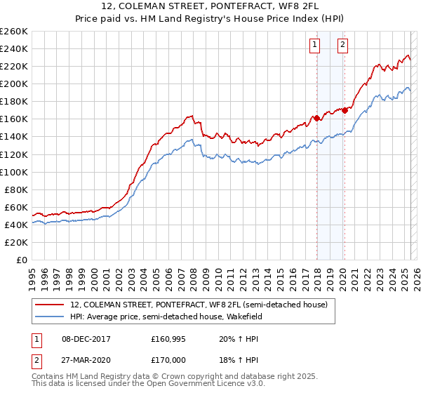 12, COLEMAN STREET, PONTEFRACT, WF8 2FL: Price paid vs HM Land Registry's House Price Index