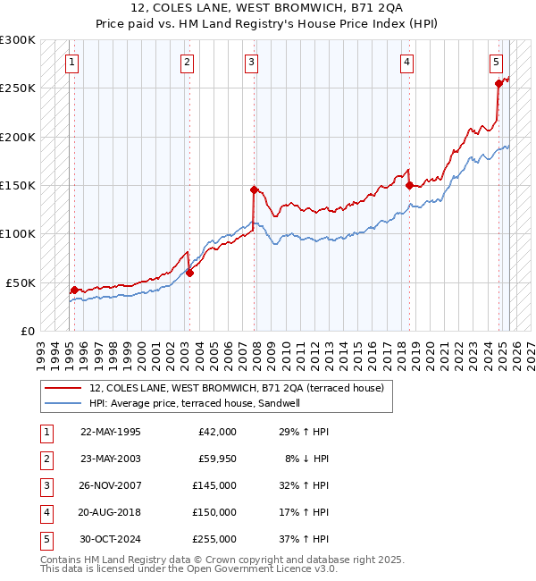 12, COLES LANE, WEST BROMWICH, B71 2QA: Price paid vs HM Land Registry's House Price Index