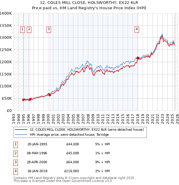 12, COLES MILL CLOSE, HOLSWORTHY, EX22 6LR: Price paid vs HM Land Registry's House Price Index