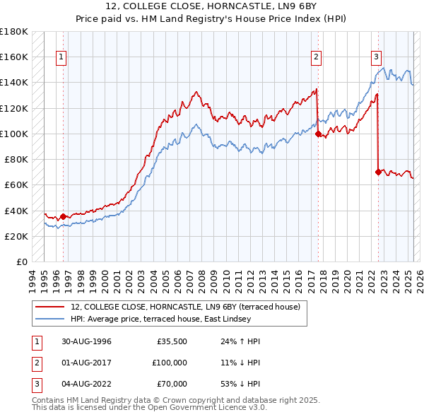 12, COLLEGE CLOSE, HORNCASTLE, LN9 6BY: Price paid vs HM Land Registry's House Price Index