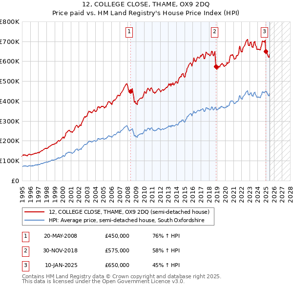 12, COLLEGE CLOSE, THAME, OX9 2DQ: Price paid vs HM Land Registry's House Price Index
