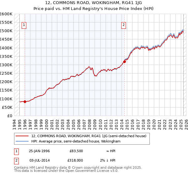 12, COMMONS ROAD, WOKINGHAM, RG41 1JG: Price paid vs HM Land Registry's House Price Index