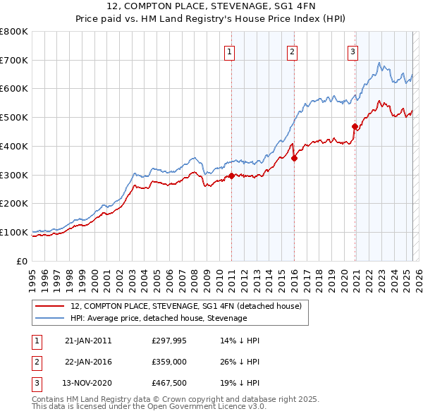 12, COMPTON PLACE, STEVENAGE, SG1 4FN: Price paid vs HM Land Registry's House Price Index