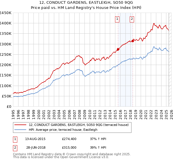 12, CONDUCT GARDENS, EASTLEIGH, SO50 9QG: Price paid vs HM Land Registry's House Price Index