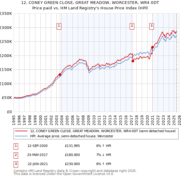 12, CONEY GREEN CLOSE, GREAT MEADOW, WORCESTER, WR4 0DT: Price paid vs HM Land Registry's House Price Index