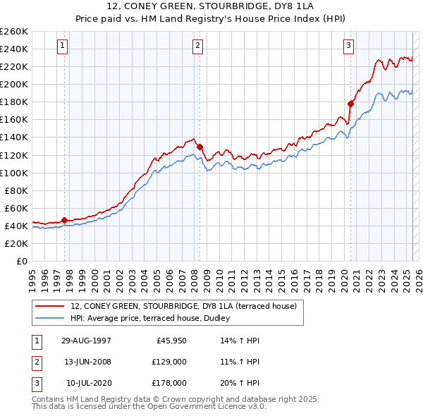 12, CONEY GREEN, STOURBRIDGE, DY8 1LA: Price paid vs HM Land Registry's House Price Index