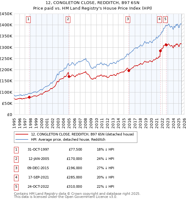 12, CONGLETON CLOSE, REDDITCH, B97 6SN: Price paid vs HM Land Registry's House Price Index