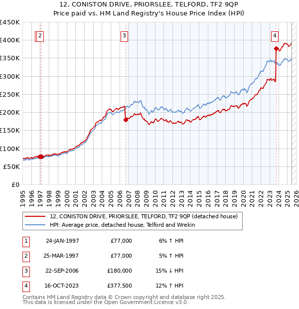 12, CONISTON DRIVE, PRIORSLEE, TELFORD, TF2 9QP: Price paid vs HM Land Registry's House Price Index