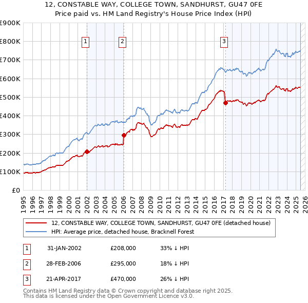 12, CONSTABLE WAY, COLLEGE TOWN, SANDHURST, GU47 0FE: Price paid vs HM Land Registry's House Price Index