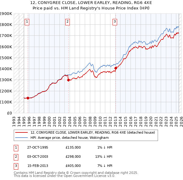 12, CONYGREE CLOSE, LOWER EARLEY, READING, RG6 4XE: Price paid vs HM Land Registry's House Price Index