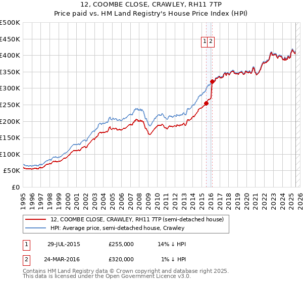 12, COOMBE CLOSE, CRAWLEY, RH11 7TP: Price paid vs HM Land Registry's House Price Index