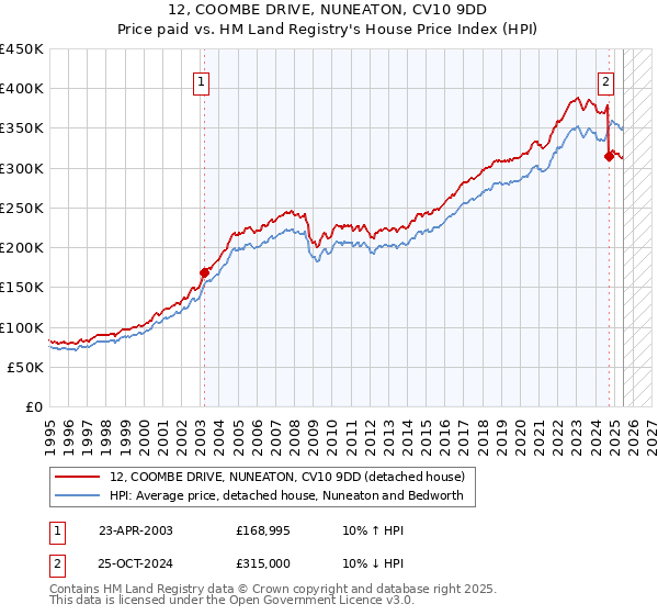 12, COOMBE DRIVE, NUNEATON, CV10 9DD: Price paid vs HM Land Registry's House Price Index