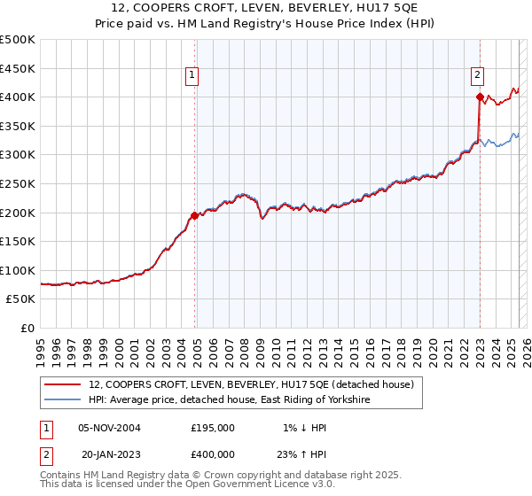 12, COOPERS CROFT, LEVEN, BEVERLEY, HU17 5QE: Price paid vs HM Land Registry's House Price Index
