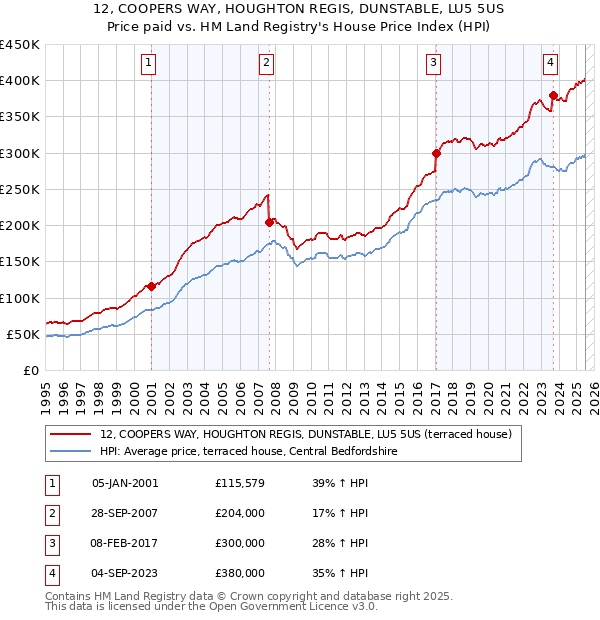 12, COOPERS WAY, HOUGHTON REGIS, DUNSTABLE, LU5 5US: Price paid vs HM Land Registry's House Price Index