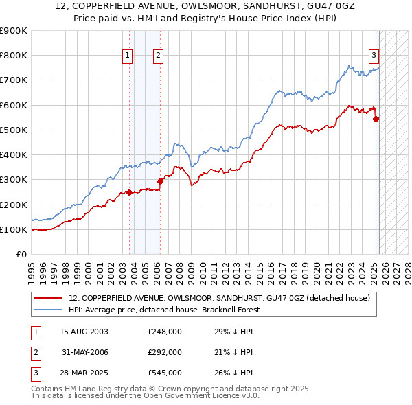12, COPPERFIELD AVENUE, OWLSMOOR, SANDHURST, GU47 0GZ: Price paid vs HM Land Registry's House Price Index