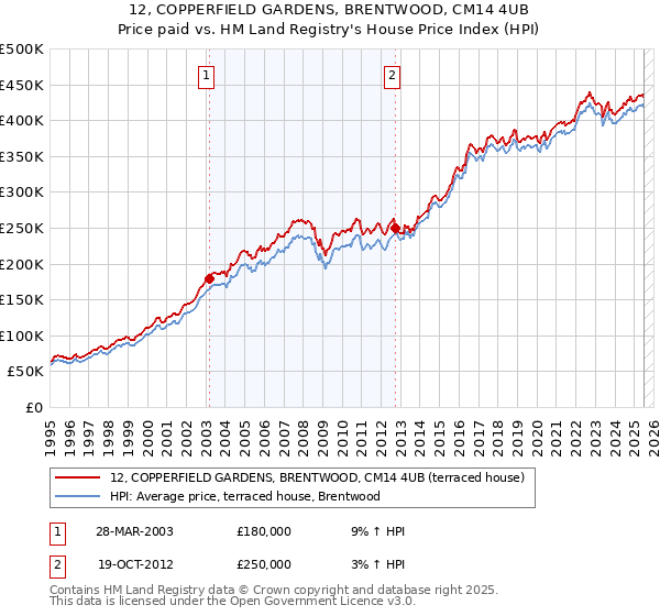 12, COPPERFIELD GARDENS, BRENTWOOD, CM14 4UB: Price paid vs HM Land Registry's House Price Index