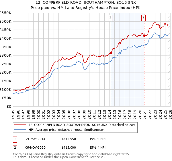 12, COPPERFIELD ROAD, SOUTHAMPTON, SO16 3NX: Price paid vs HM Land Registry's House Price Index