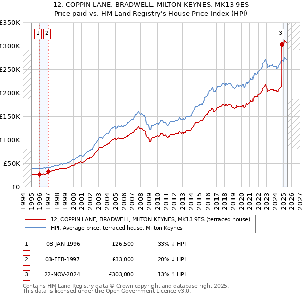 12, COPPIN LANE, BRADWELL, MILTON KEYNES, MK13 9ES: Price paid vs HM Land Registry's House Price Index