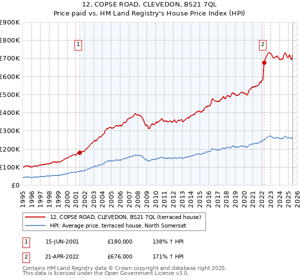 12, COPSE ROAD, CLEVEDON, BS21 7QL: Price paid vs HM Land Registry's House Price Index