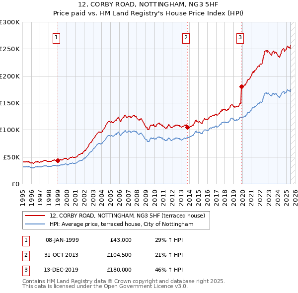 12, CORBY ROAD, NOTTINGHAM, NG3 5HF: Price paid vs HM Land Registry's House Price Index