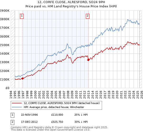 12, CORFE CLOSE, ALRESFORD, SO24 9PH: Price paid vs HM Land Registry's House Price Index