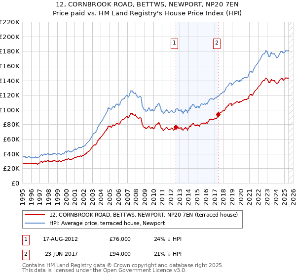 12, CORNBROOK ROAD, BETTWS, NEWPORT, NP20 7EN: Price paid vs HM Land Registry's House Price Index