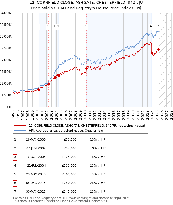 12, CORNFIELD CLOSE, ASHGATE, CHESTERFIELD, S42 7JU: Price paid vs HM Land Registry's House Price Index