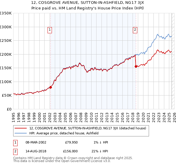 12, COSGROVE AVENUE, SUTTON-IN-ASHFIELD, NG17 3JX: Price paid vs HM Land Registry's House Price Index
