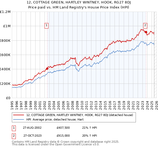 12, COTTAGE GREEN, HARTLEY WINTNEY, HOOK, RG27 8DJ: Price paid vs HM Land Registry's House Price Index