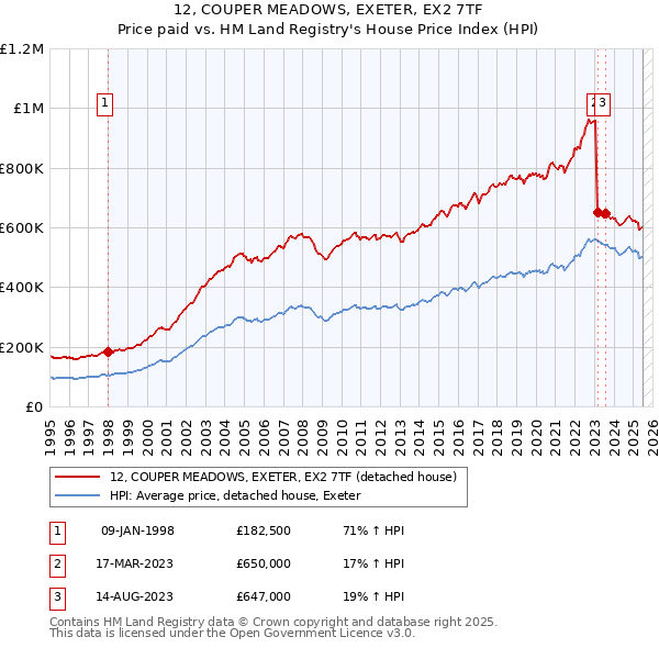 12, COUPER MEADOWS, EXETER, EX2 7TF: Price paid vs HM Land Registry's House Price Index