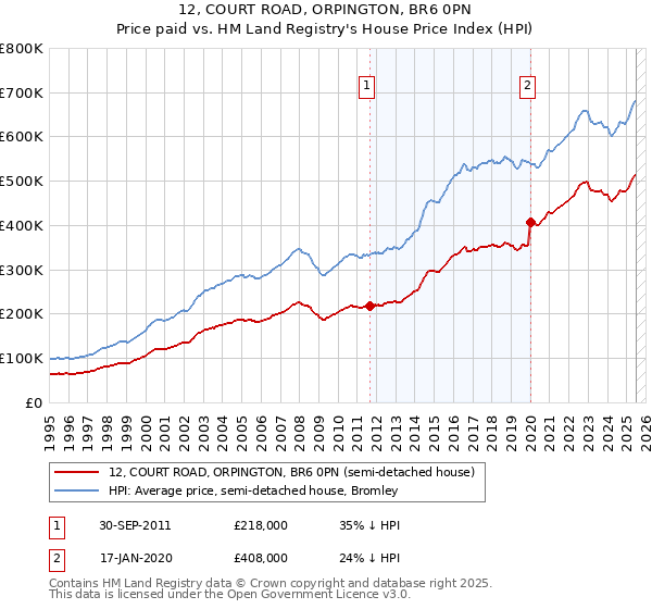 12, COURT ROAD, ORPINGTON, BR6 0PN: Price paid vs HM Land Registry's House Price Index
