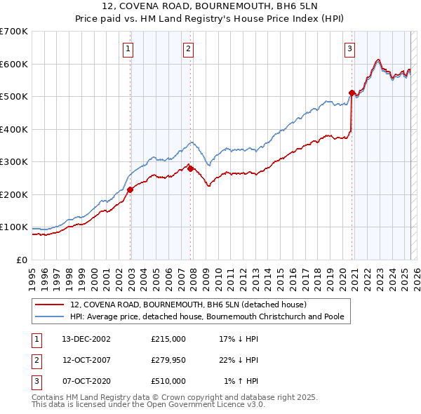 12, COVENA ROAD, BOURNEMOUTH, BH6 5LN: Price paid vs HM Land Registry's House Price Index