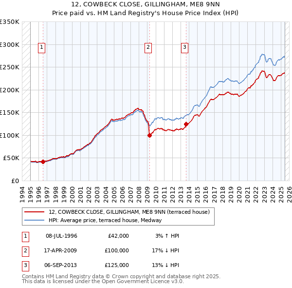 12, COWBECK CLOSE, GILLINGHAM, ME8 9NN: Price paid vs HM Land Registry's House Price Index