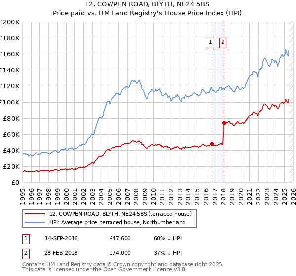 12, COWPEN ROAD, BLYTH, NE24 5BS: Price paid vs HM Land Registry's House Price Index