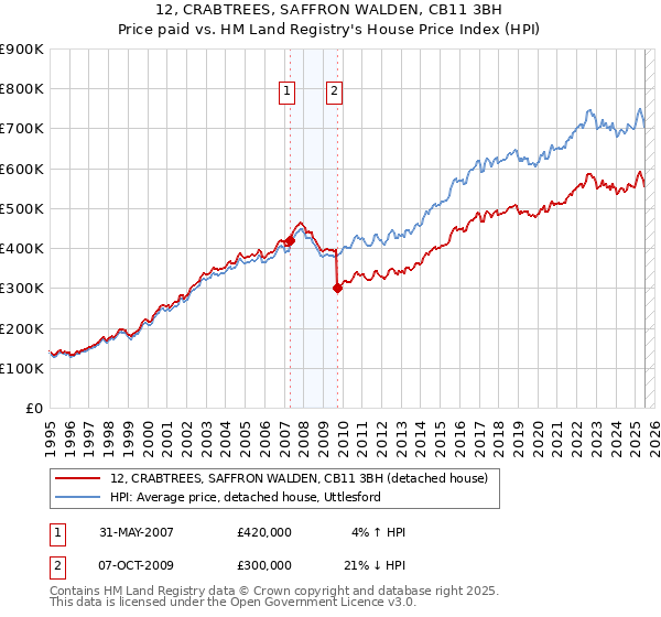 12, CRABTREES, SAFFRON WALDEN, CB11 3BH: Price paid vs HM Land Registry's House Price Index