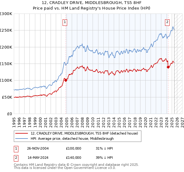 12, CRADLEY DRIVE, MIDDLESBROUGH, TS5 8HF: Price paid vs HM Land Registry's House Price Index
