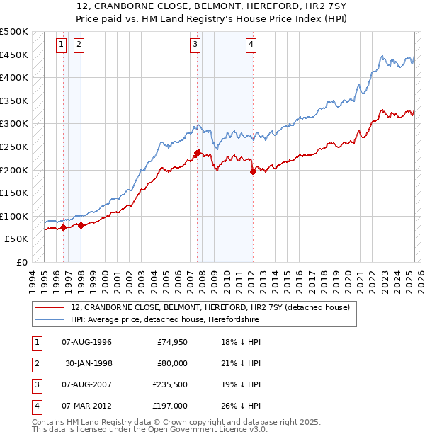 12, CRANBORNE CLOSE, BELMONT, HEREFORD, HR2 7SY: Price paid vs HM Land Registry's House Price Index