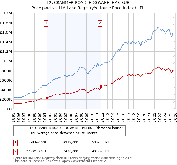 12, CRANMER ROAD, EDGWARE, HA8 8UB: Price paid vs HM Land Registry's House Price Index