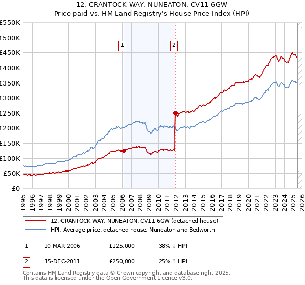 12, CRANTOCK WAY, NUNEATON, CV11 6GW: Price paid vs HM Land Registry's House Price Index