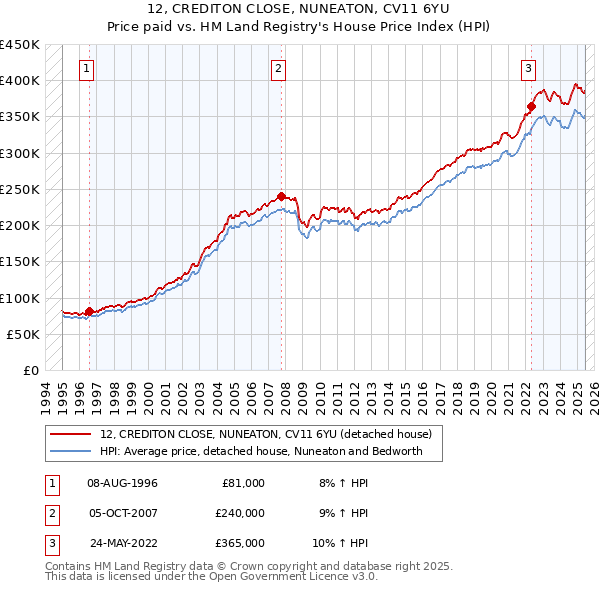 12, CREDITON CLOSE, NUNEATON, CV11 6YU: Price paid vs HM Land Registry's House Price Index