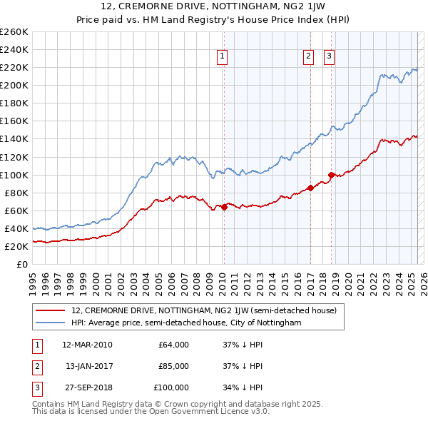 12, CREMORNE DRIVE, NOTTINGHAM, NG2 1JW: Price paid vs HM Land Registry's House Price Index