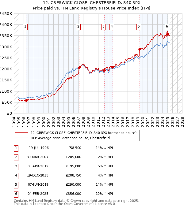 12, CRESWICK CLOSE, CHESTERFIELD, S40 3PX: Price paid vs HM Land Registry's House Price Index