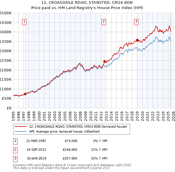 12, CROASDAILE ROAD, STANSTED, CM24 8DN: Price paid vs HM Land Registry's House Price Index