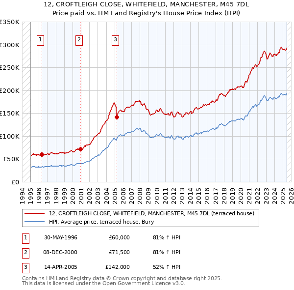 12, CROFTLEIGH CLOSE, WHITEFIELD, MANCHESTER, M45 7DL: Price paid vs HM Land Registry's House Price Index